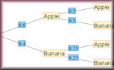 Tree Diagram Creator