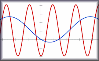 Transformations of Trig Graphs