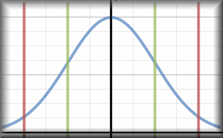 Normal Distribution Calculator  Activity