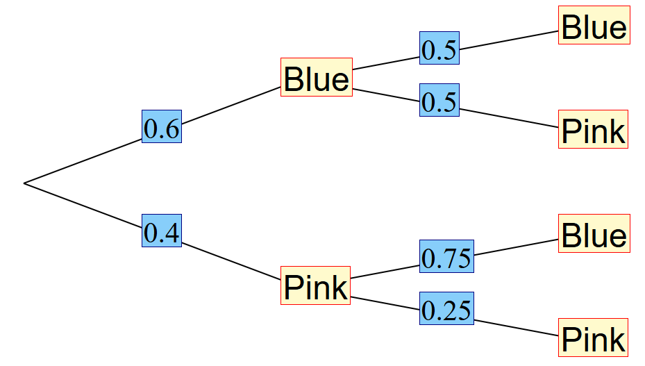 Example Tree Diagram