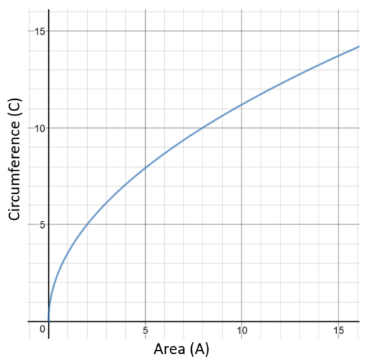 Circumference Area Graph