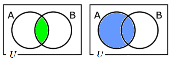 Venn Diagrams