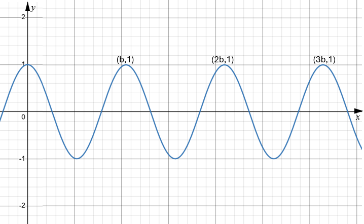 Periodic Graph