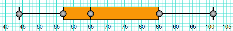 Box Plot