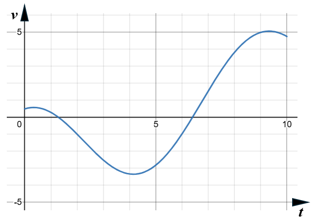 Velocity Time Graph