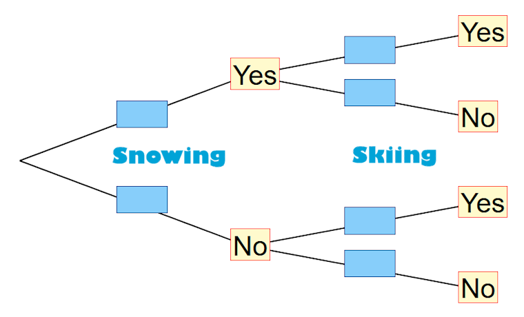 Tree Diagram