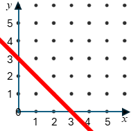 Straight Line Graph