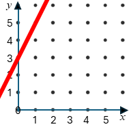 Straight Line Graph
