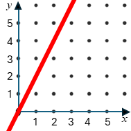 Straight Line Graph