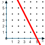 Straight Line Graph