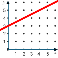 Straight Line Graph