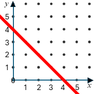 Straight Line Graph