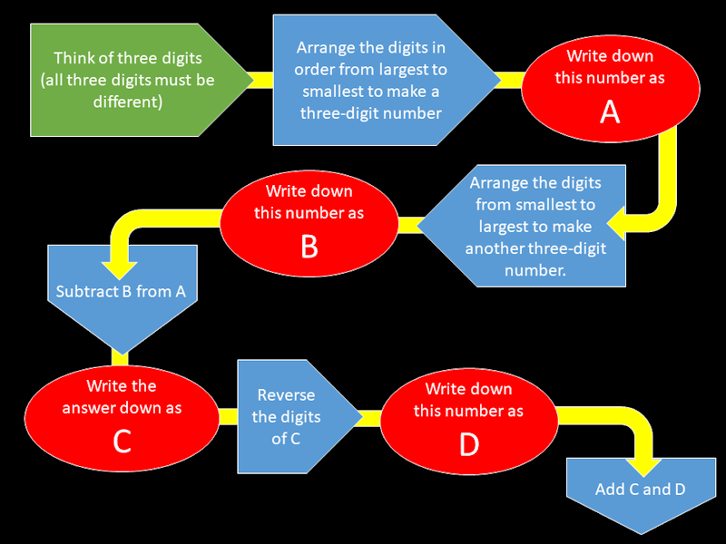 Cosmic Redshift Flowchart