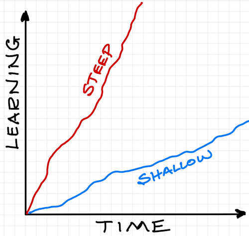 Steep or shallow gradient